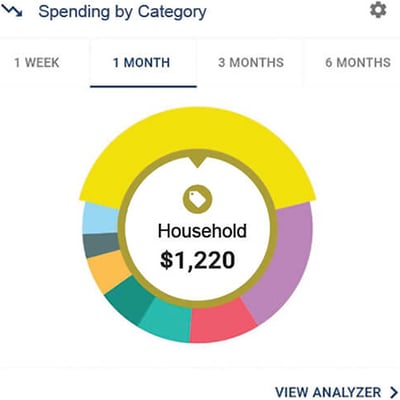 Spending by Category